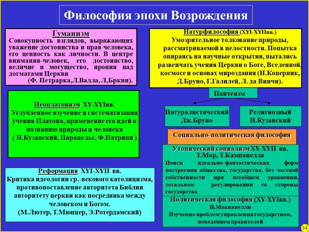 Презентация на тему история философии эпохи возрождения