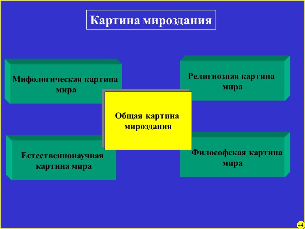 Основы научной философской и религиозной картин мира реферат