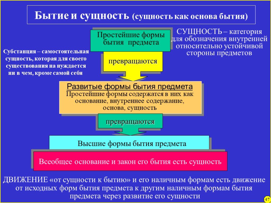 Сущность категории бытие. Сущность и существование. Фундаментальные основы бытия. Бытие это в философии. Формы существования философии.