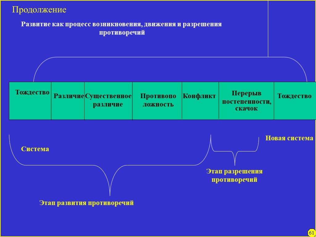 Возник процесс. Этапы развития противоречий философия. Разрешение противоречия в философии. Тождество и различие в философии. Ступени развития противоречий в философии.