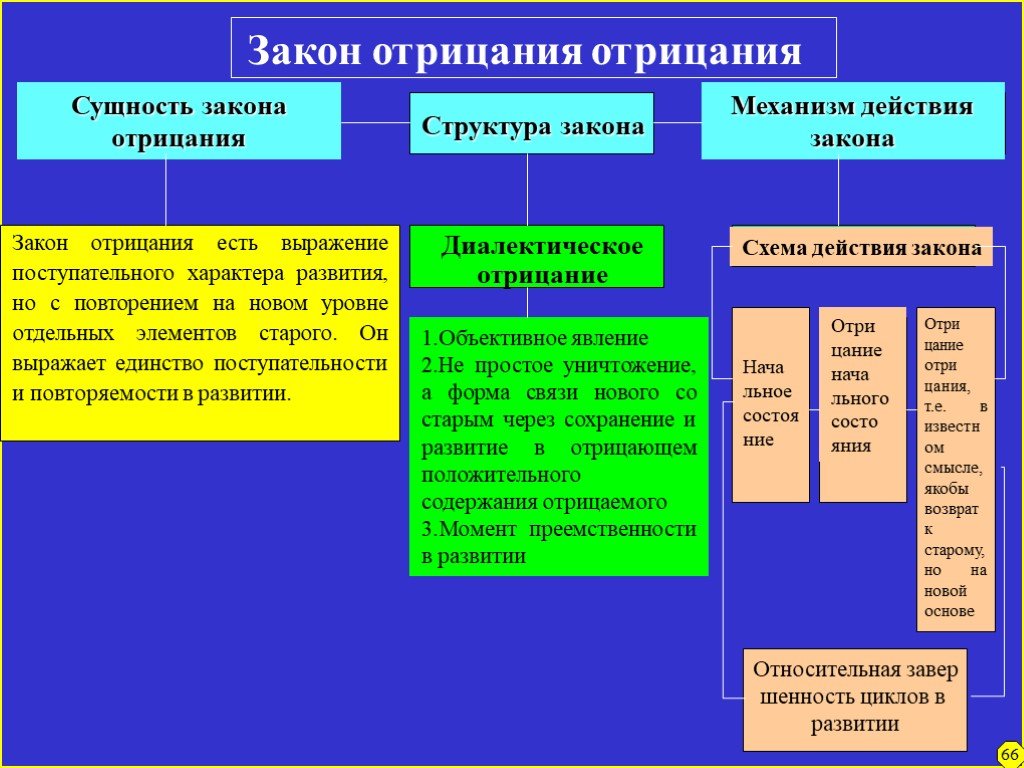 Сущность закона. Законы диалектики закон отрицания отрицания. Сущность закона отрицания. Слайды по философии. Закон отрицания отрицания примеры.