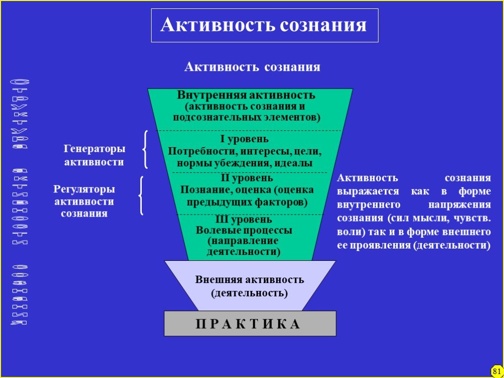 Внутренняя активность. Активность сознания. Уровни сознания в философии. Активность сознания в философии. Уровни активности сознания.