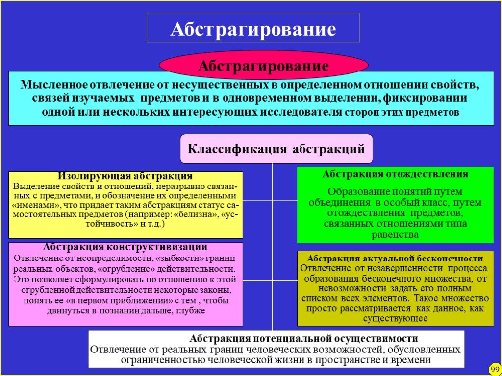 Абстрагирование это. Исторические формы мировоззрения. Метод абстрагирования в философии. Абстрактные понятия философии. Абстрагирование это в философии.