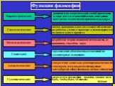 Функции философии. Мировоззренческая. Гносеологическая Методологическая Социальная Аксиологическая Гуманистическая. рационально-теоретический способ ориентации в мире как следствие обобщения, интеграции всех видов человеческой практики и культуры. оценка принципиальных возможностей познания разработ