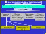 Нормативная подсистема политической системы общества. Политические нормы, нравственные принципы и традиции, определяющие и регулирующие политическую жизнь общества. Правовые нормы. Нормы деятельности общественных организаций. Неписаные обычаи, традиции. Этико-моральные принципы и нормы. Конституция 