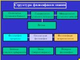 Структура философского знания. Методология (учение о методе). Онтология (учение о бытии). Гносеология (учение о познании). Логика. Философия природы. Социальная философия. Философская антропология. Эстетика (учение о прекрасном). Этика (теория морали). История философии