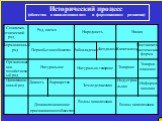 Исторический процесс (общество в цивилизационном и формационном развитии). Социально- этнический ряд. Формационный ряд Род, племя Дикость Варварство Народность Рабовладение Феодализм Земледельческая Нация Капитализм. Посткапита- листическая форма. Товарное Товарно- плановое Информа- ционная. Волны ц