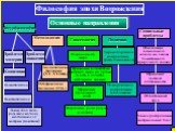 Основные направления. Натурфилософия Методология Гносеология Политика. Социальные проблемы. Проблема материи. Проблема движения. Концепции Атомистическая Пантеистическая. Движущая сила-разумное начало, неотделимое от материи (пантеизм). Диалектические тенденции (XY-XYIвв.). Метафизические тенденции 