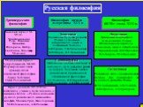 Русская философия. Древнерусская философия. Философия начала и середины XIX в. Философия 60-70-г годы XIX в. Киевский период XI-XII вв. Христианизация Руси, Влияние Византии Илларион, Нестор, Святослав, Владимир Мономах. Московский период Раздробленность XII-XIY Формирование основ древнерусской рели