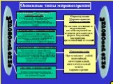 Основные типы мировоззрения. мировоззрение. Повседневное (обыденное) мировоззрение. Существует в форме здравого смысла, стихийных, несистематизированных, традиционных представлений о мире. Религиозное мировоззрение. Связано с признанием сверхъестественного мирового начала,его основа выражается в ирр