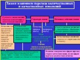 Количественные изменения при достижении границы меры порождают изменения качественные. Новое качество связано с новыми количественными характеристиками, характером и темпами количественных изменений. Сущность закона взаимного перехода количественных и качественных изменений. Качество-тож дественная 