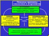 Основные принципы диалектики и детерминизма. ДЕТЕРМИНИЗМ. Учение о всеобщей причинной обусловленности природных, общественных, психических и других явлений. РАЗВИТИЕ. Все формы развития в своей основе содержат «механизм» возникновения, функционирования и гибели в результате действия определенных при