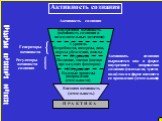 Активность сознания. Структура активности сознания. Внешняя активность (деятельность). П Р А К Т И К А. Внутренняя активность (активность сознания и подсознательных элементов). I уровень Потребности, интересы, цели, нормы убеждения, идеалы. II уровень Познание, оценка (оценка предыдущих факторов). I