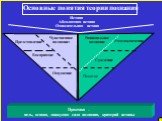 Основные понятия теории познания. Истина Абсолютная истина Относительная истина. Чувственное познание: Представление Восприятие Ощущение. Рациональное познание. Умозаключение Суждение Понятие. Практика – цель, основа, движущая сила познания, критерий истины