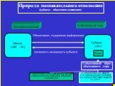 Природа познавательного отношения (субъект – объектного отношения). Материальный мир Объект («НЕ – Я») Субъект («Я») Образ Субъективный мир. Объективное содержание (информация). Активность познающего субъекта. Субъективный образ объективного мира. Субъективен по форме, т.к. принадлежит субъекту и в 