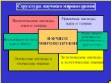 Эстетические взгляды и эстетические оценки. 4. Структура научного мировоззрения. НАУЧНОЕ МИРОВОЗЗРЕНИЕ. Философские взгляды, идеи и теории. Политические взгляды, идеи и теории. Этические взгляды и этические оценки. Правовые взгляды, идеи и теории. Идеи, теории естественных, общественных и других нау