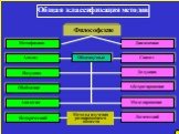 Общая классификация методов. Синтез Дедукция Абстрагирование Моделирование Логический Философские Анализ Индукция Обобщение Аналогия Исторический. Методы изучения развивающихся обществ. Общенаучные