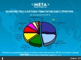 Количество украинских сайтов в индексе поисковой системы МЕТА составляет порядка 100 000 (учитывая отсеивание дорвев и. т.п.)