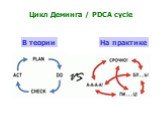 Цикл Деминга / PDCA cycle. В теории На практике