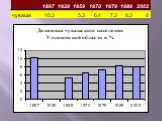 История формирования и динамика национального состава населения Ульяновской области Слайд: 10