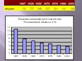 История формирования и динамика национального состава населения Ульяновской области Слайд: 9