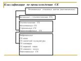 Нейрональные СК кожи СК скелетной мускулатуры СК миокарда СК жировой ткани СК спинного мозга Эпителиальные СК. Региональные стволовые клетки (постнатальные). Фетальные ( гемопоэтические СК). Гемопоэтические СК Мезенхимные СК Стромальные СК Тканеспецифичные СК. Классификация по происхождению СК