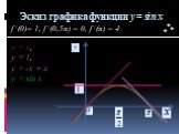 Эскиз графика функции y = sin x. f / (0)= 1, f / (0,5π) = 0, f / (π) = -1 y = x, y = 1, y = -x + π у = sin x