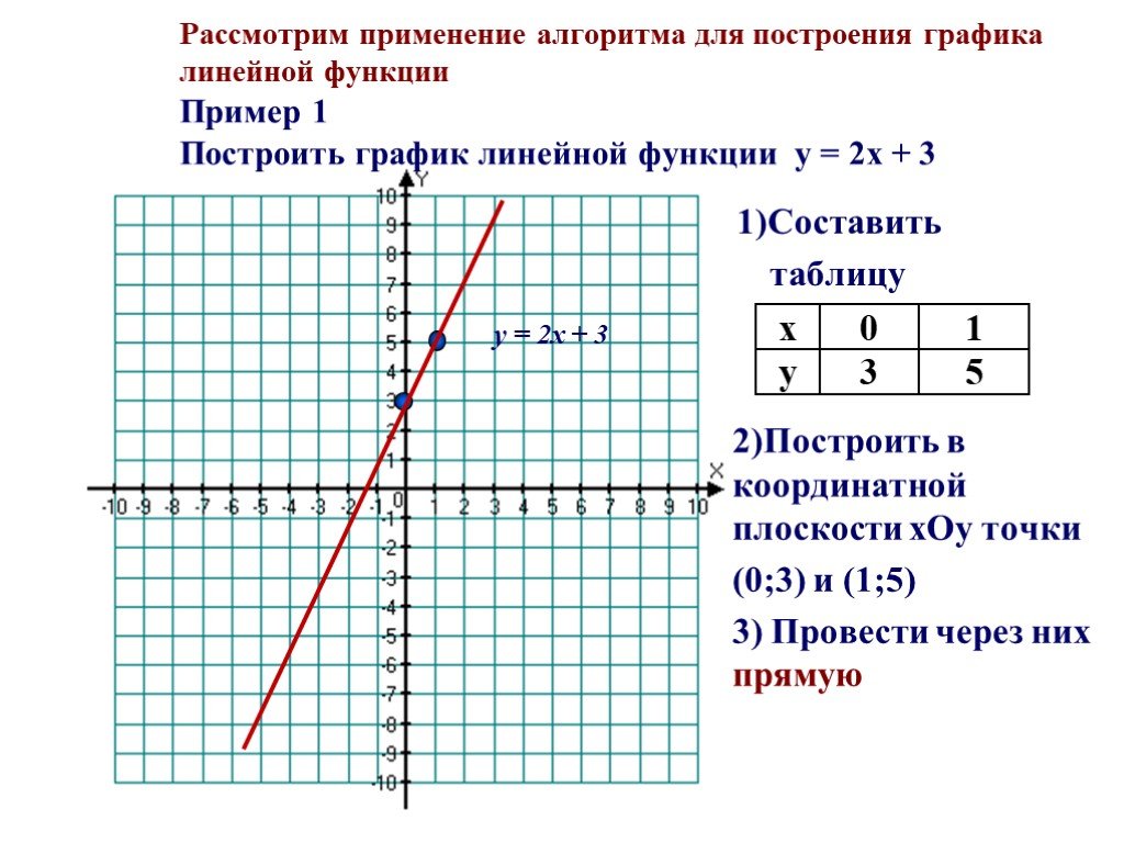 Y x 7 линейной функции. График линейной функции 7 класс y=2x. Построить график линейной функции 7 класс примеры. Построение Графика линейной функции. Как решать графики линейных функций.