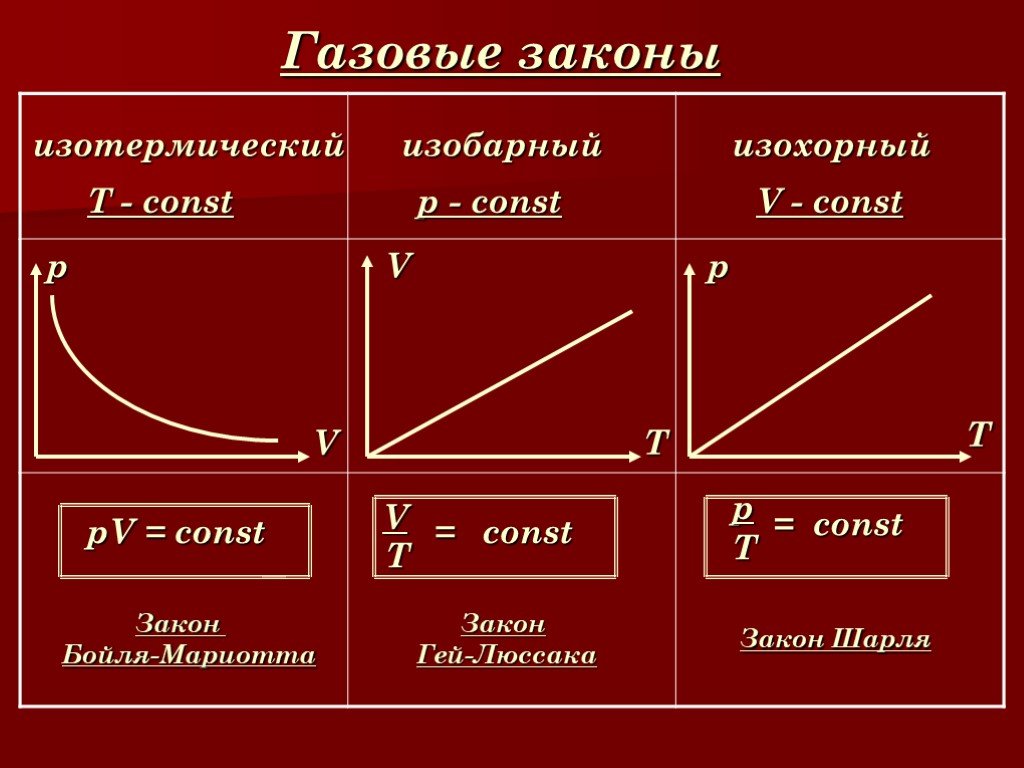 Газовые законы физика проект