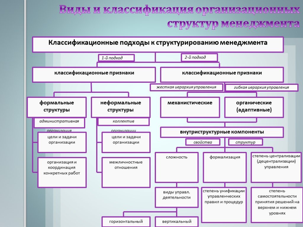 Структура задачи организации. Классификация организационных структур менеджмента. Классификационный подход это. Координационная организационная структура. Структура управленческих задач.