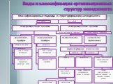 Виды и классификация организационных структур менеджмента