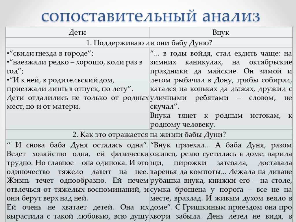 Сопоставительный анализ. Таблицу- сравнение детей и внука бабы Дуни. Сопоставительный анализ героев. Поддерживают ли они бабу Дуню таблица. Ночь исцеления таблица дети и внуки.