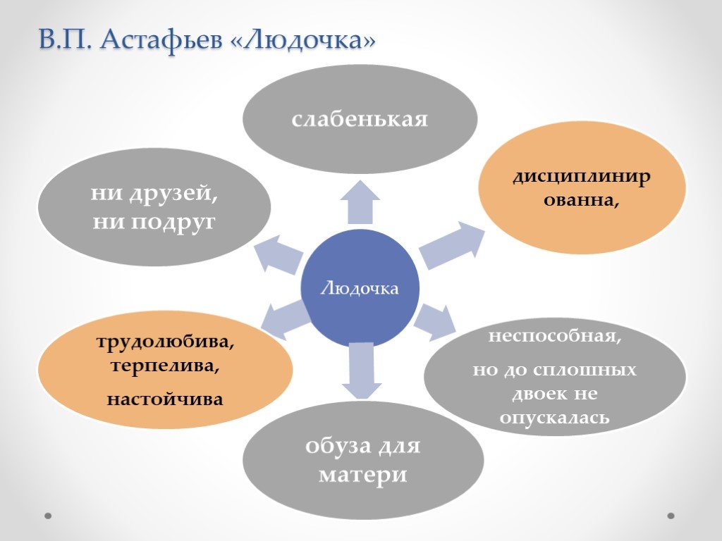 В п астафьев людочка презентация