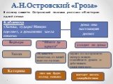 А.Н.Островский «Гроза». В основу сюжета Островский положил рассказ об истории одной семьи. Кабаниха «Ханжа, сударь! Нищих оделяет, а домашних заела совсем». дома она настоящий деспот. Варвара Тихон Катерина “Шито да крыто” уходит из дома. «Я, кажется, маменька, из вашей воли ни на шаг». теряет из-за