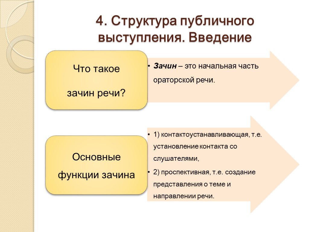 В основе классической схемы публичного выступления лежит