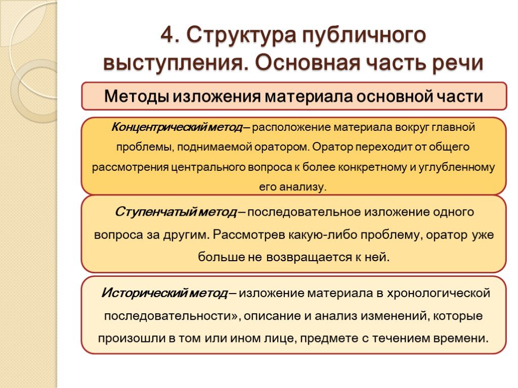 В основе классической схемы публичного выступления лежит