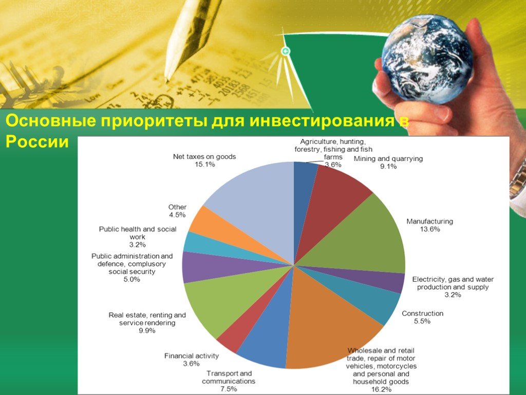 Международное инвестиционное. Основные приоритеты для инвестирования в России. Приоритетные направления экспорта. Направления инвестиций в России. Приоритетные направления внешнеэкономической деятельности РФ.