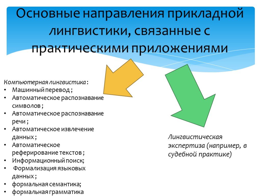 Направления языка. Основные направления компьютерной лингвистики. Прикладная лингвистика. Направления прикладной лингвистики. Основные направления прикладной лингвистики.