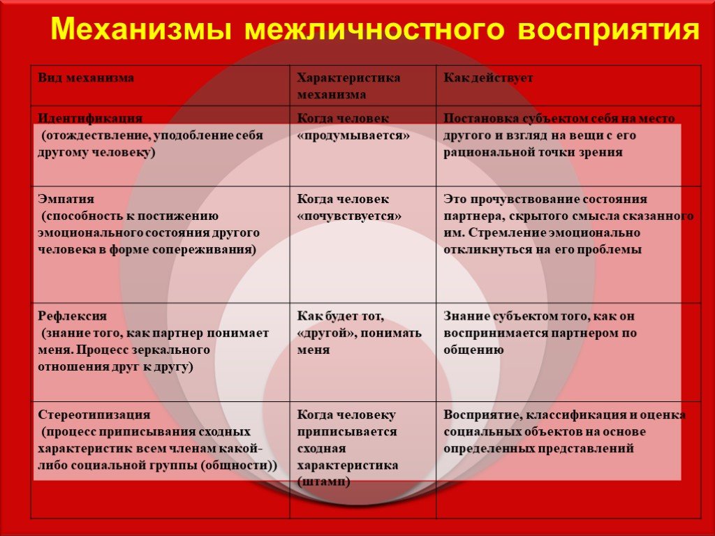 Психология межличностного восприятия презентация