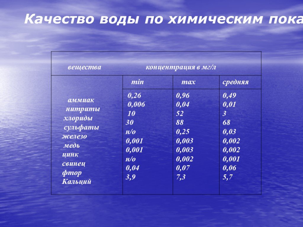 Показателями качества воды являются. Качество воды. Таблица качества воды. Вода качество воды. Классы качества воды таблица.
