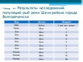 Таблица №1 Результаты исследований популяций рыб реки Шачи района города Волгореченска