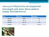Таблица №1 Результаты исследований популяций рыб реки Шачы района города Волгореченска