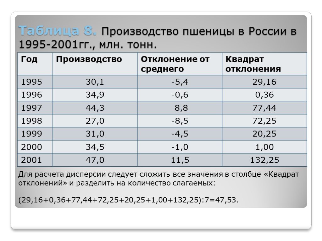 При производстве в среднем 2000. Таблица производство пшеницы. Таблица квадратов отклонений от среднего. Таблица отклонений средней урожайности. Таблица производства пшеницы в России 1995 2001.