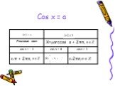 Cos x = a