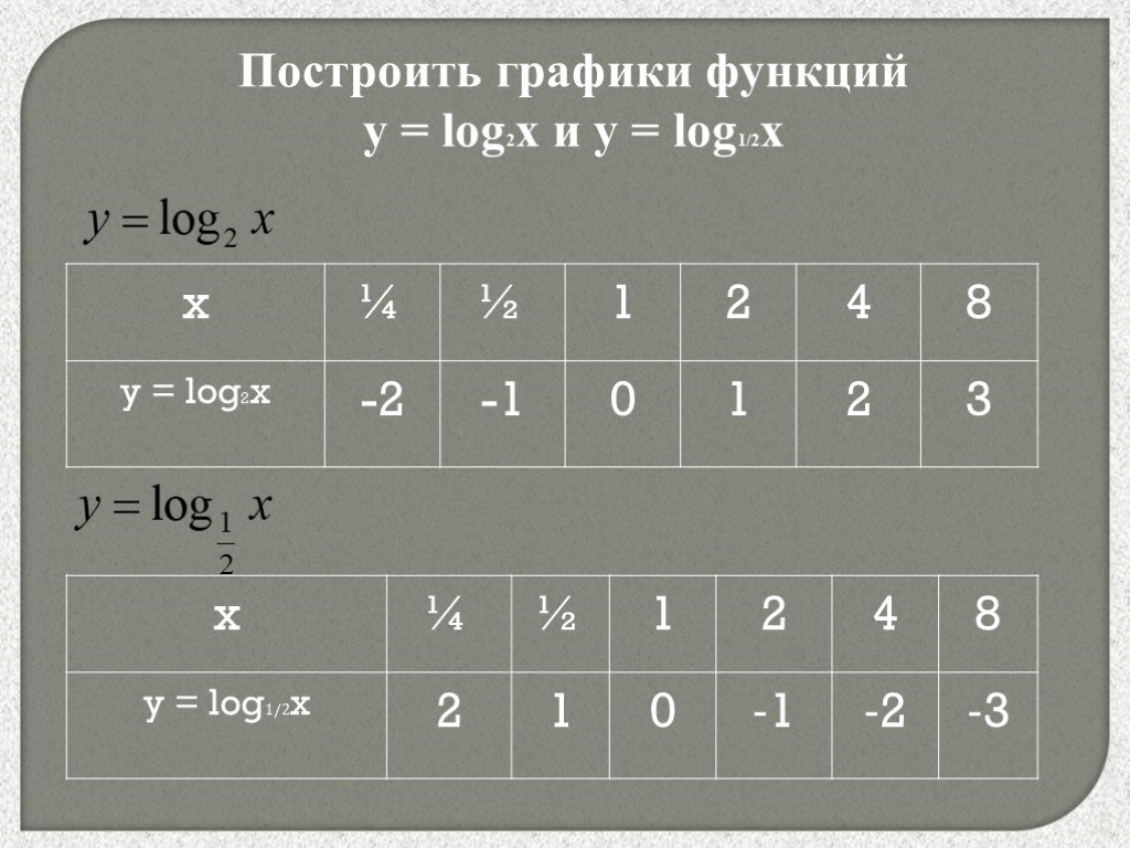 Построить график y log1 2 x 2. Построить график функции y=log 1/2 (2x). График функции y log1/2 x. Постройте график функции y log1/2 x. График функции y log 1 2 (x+1).