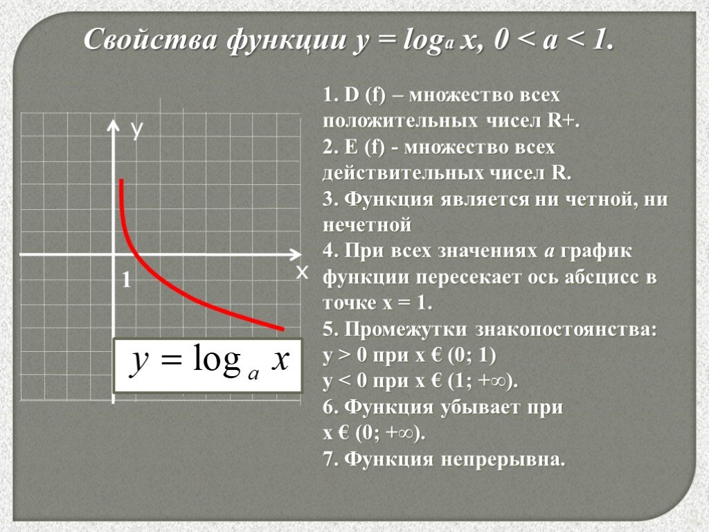 На рисунке изображен график функции loga. Логарифмическая функция y=log 1 x. Логарифмическая функция: y = loga(x),. График функции y loga x. Функция у logax ее свойства и график.