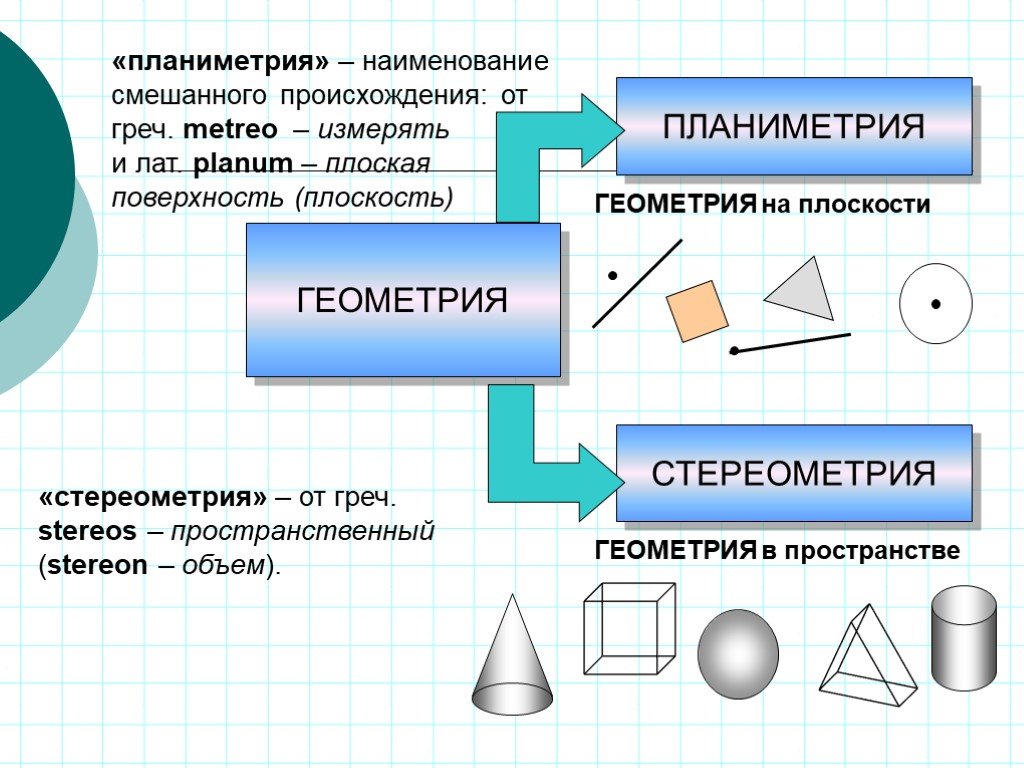 Основные фигуры планиметрии. Планиметрия. Планиметрия и стереометрия. Геометрические фигуры планиметрии. Геометрические фигуры в планиметрии и стереометрии.