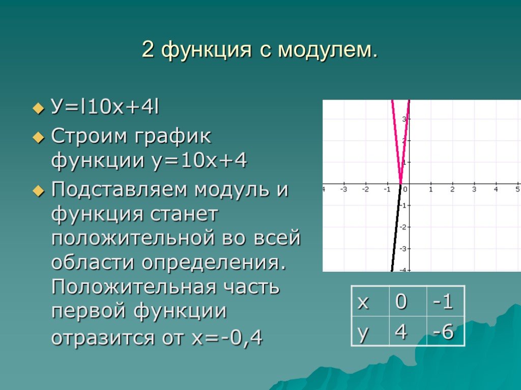 График функции x 2 10. График функции с модулем. Функция модуля. Функция модуль х. График модуль х.