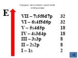 Порядок заполнения орбиталей электронами. VII – 7s5f6d7p 32 VI – 6s4f5d6p 32 V – 5s4d5p 18 IV – 4s3d4p 18 III – 3s3p 8 II – 2s2p 8 I – 1s 2. Е