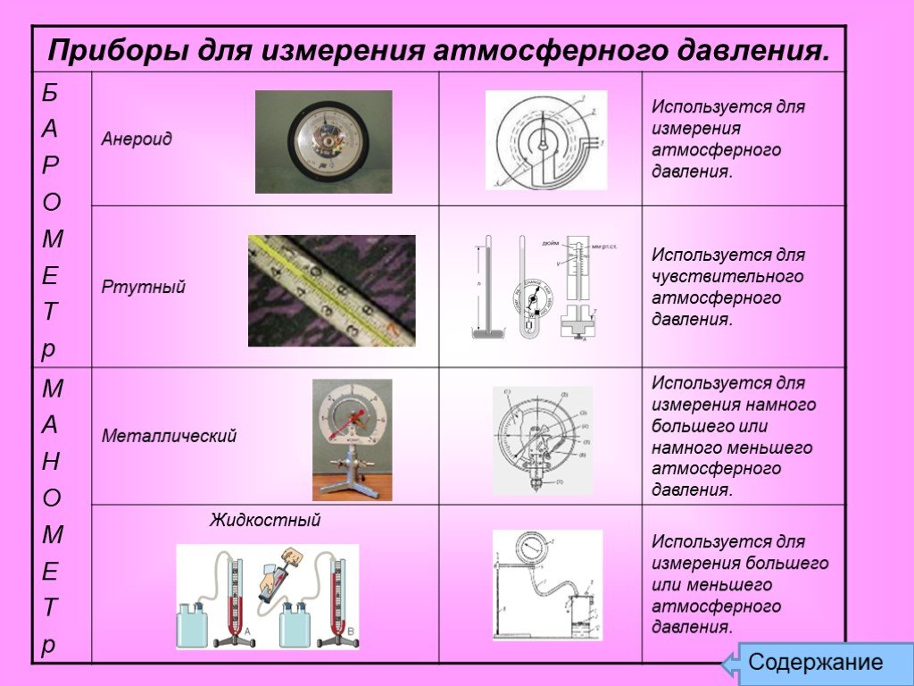 Список приборов. Таблица по физике приборы для измерения давления. Приборы для измерения атмосферного давления физика 7 класс таблица. Таблица приборы для измерения давления физика 7 класс. Таблица по приборам измерения атмосферного давления.